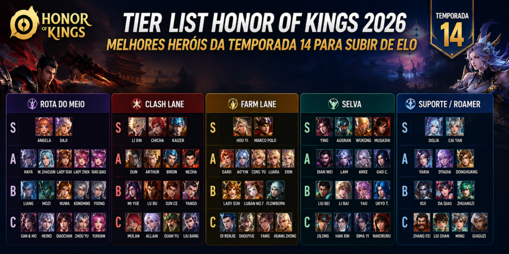 Tier List Honor of Kings 2026: Confira os Melhores Heróis da Temporada 14 para Subir de Elo